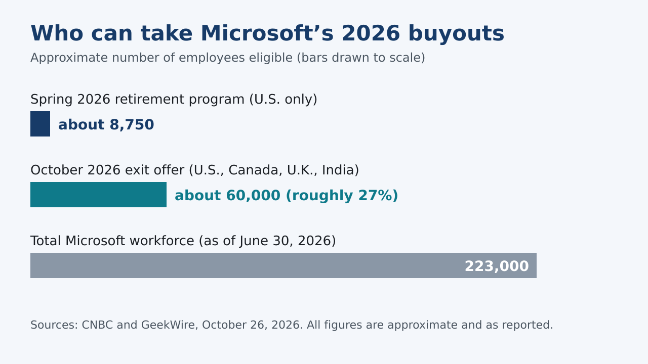 Timeline of Microsoft’s 2026 workforce moves: April retirement buyout, July job cuts, September layoffs, October 26 exit offer, early December decision deadline and December 31 exit date.