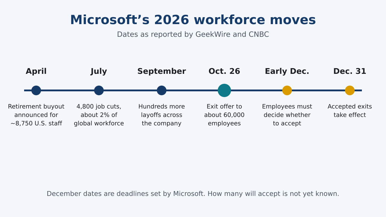 Bar chart comparing about 8,750 employees eligible for Microsoft’s spring 2026 retirement program, about 60,000 eligible for the October 2026 exit offer, and a total workforce of 223,000.