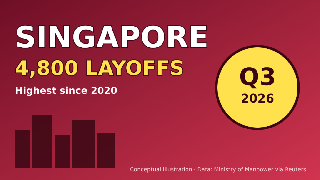 Singapore Records Highest Quarterly Layoffs Since 2020